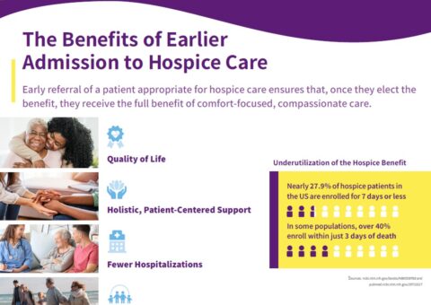 The Benefits of Earlier Admission to Hospice Care